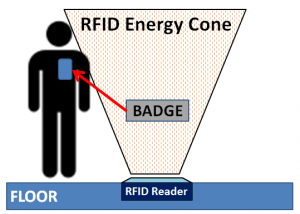 Cono de energía RFID