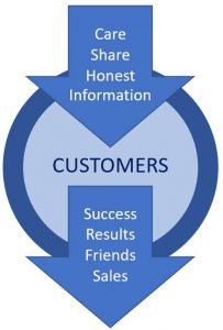 honesty with customers leads to a friendly interaction and a potential sale