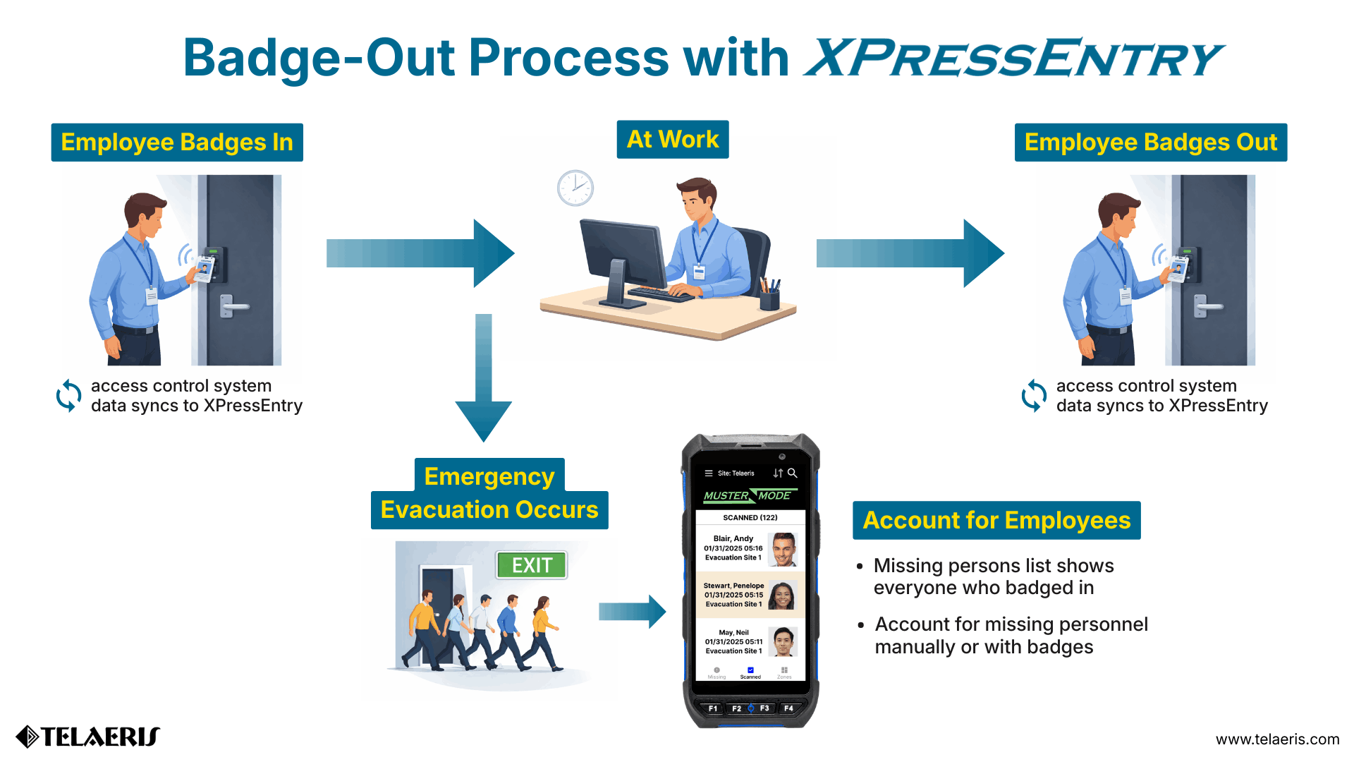 infographic showing xpressentry handheld badge readers connected with an access control system badge out system