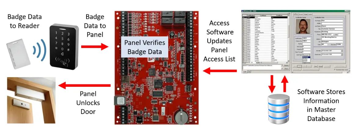 physical access control system infographic