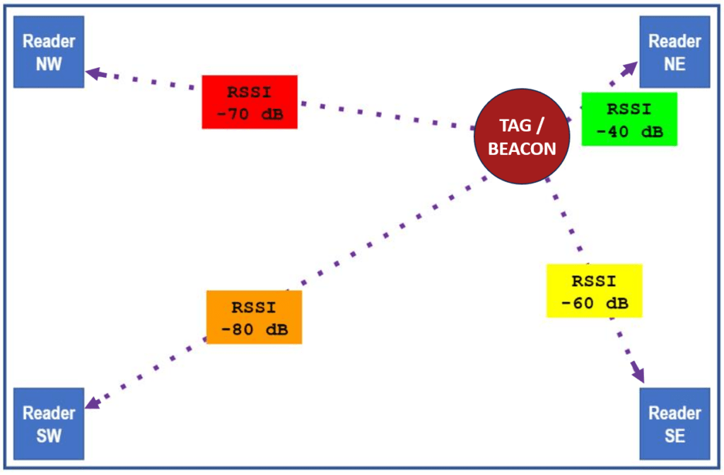 RTLS diagram of how readers triangulate a signal from the tag/beacon