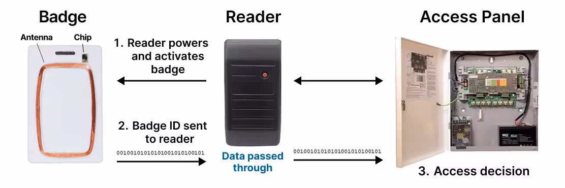 Diagram showing a prox badge, reader, and access panel with arrows in between and the words "1. reader powers and activates badge. 2. badge id sent to reader. and "3. access decision" shown under the panel