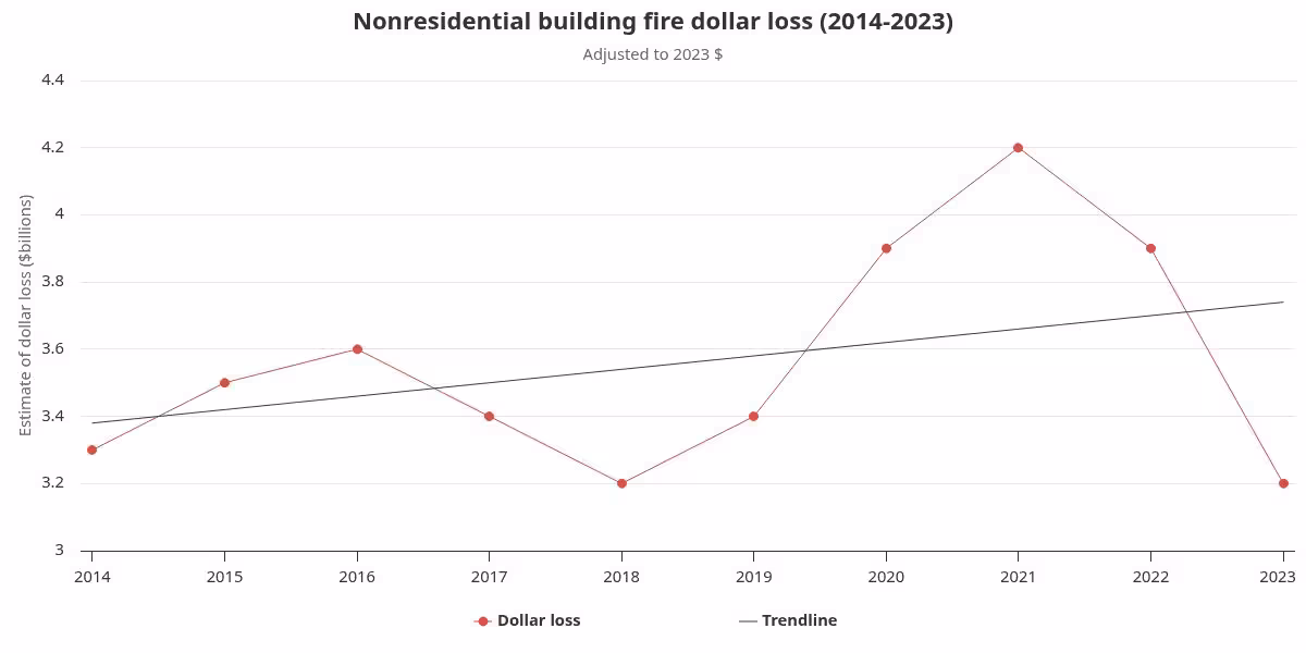 Line chart of nonresidential building fire dollar loss, 2014-2023. Loss trends upward overall, from $3.3 billion in 2014 to a peak of $4.2 billion in 2021, dropping to $3.2 billion in 2023.