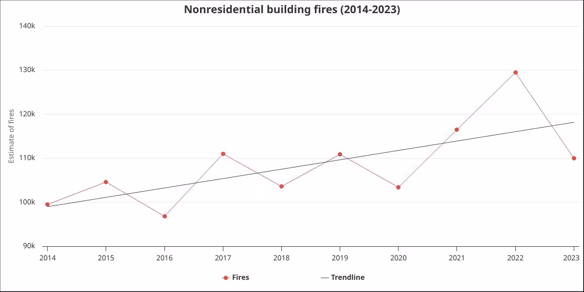 Line chart of estimated nonresidential building fires, 2014-2023. Fires trend upward overall, from about 99,500 in 2014 to a peak of 129,500 in 2022, dropping to 110,000 in 2023.