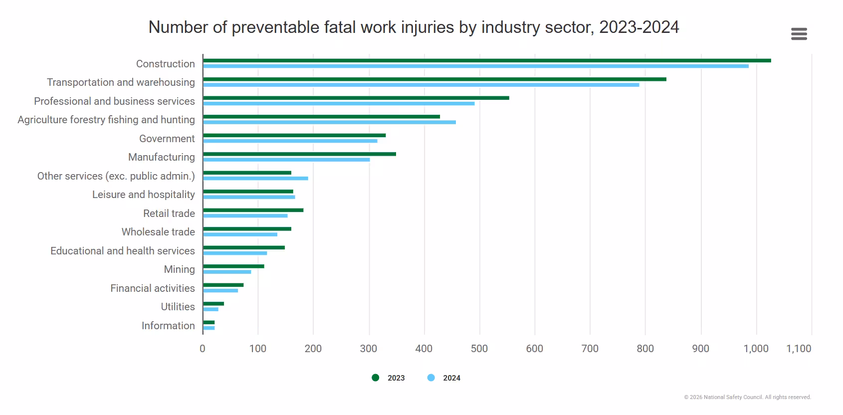 Horizontal bar chart of preventable fatal work injuries by industry, 2023 vs 2024. Construction has the most (~1,000+), followed by transportation/warehousing and professional/business services; information and utilities have the fewest