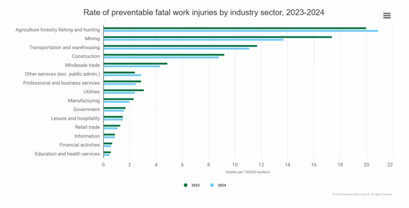 Horizontal bar chart of preventable fatal work injury rates per 100,000 workers by industry, 2023 vs 2024. Agriculture/forestry/fishing/hunting has the highest rate (~20), followed by mining and transportation/warehousing; education/health services has the lowest.