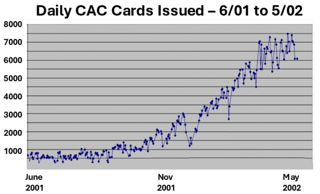 Line graph showing daily CAC cards issued rising from under 1,000 in June 2001 to over 6,000 by May 2002