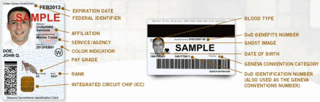 Diagram of a Common Access Card (CAC) labeling federal identifier, expiration date, affiliation, rank, integrated circuit chip, and Geneva Conventions category fields