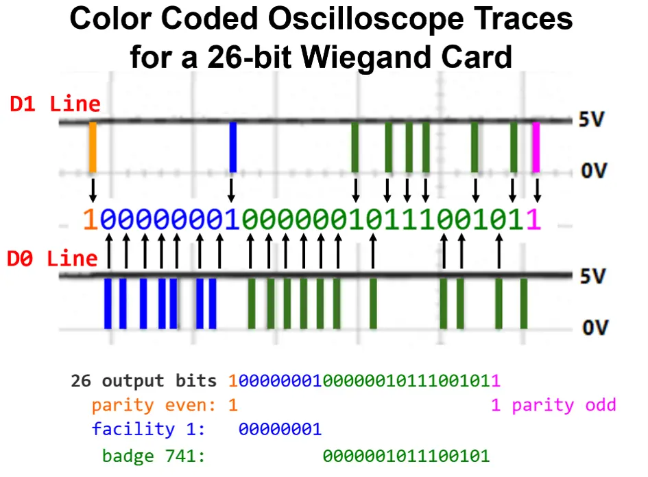 Color-coded oscilloscope traces decoding a 26-bit Wiegand card into parity, facility code, and badge number