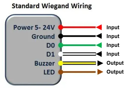Diagram of standard Wiegand reader wiring showing power, ground, D0, D1, buzzer, and LED connections