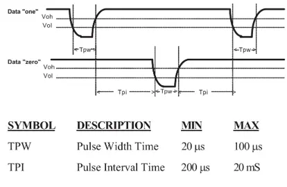 Timing diagram of Wiegand Data One and Data Zero waveforms with TPW pulse width and TPI pulse interval specs