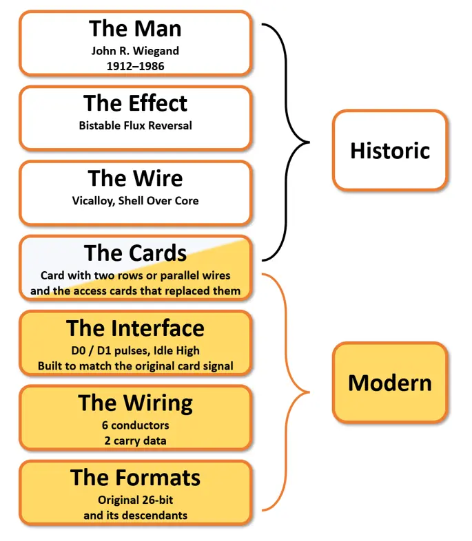 Flowchart of the seven meanings of Wiegand, the man, the effect, the wire, the cards, the interface, the wiring, and the formats, grouped into historic and modern