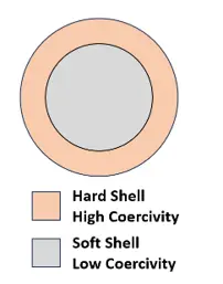 Cross-section of a Wiegand wire showing the high-coercivity hard shell and the low-coercivity soft core